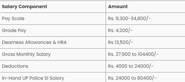 UP Police SI Salary 2021