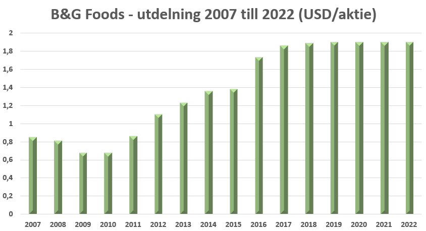 B&G Foods utdelningshistorik 2007 till 2022