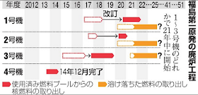 新廃炉工程表