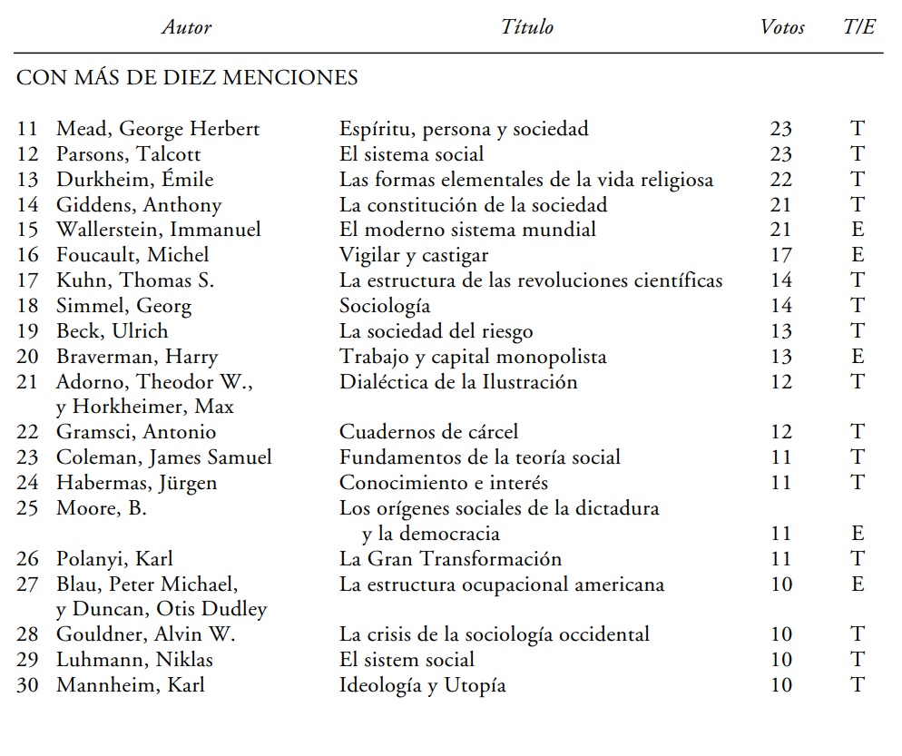 Emilio Lamo de Espinosa: La sociología del siglo XX