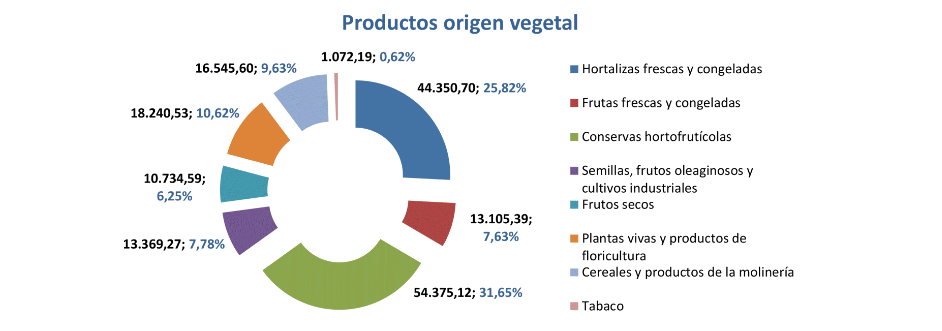 Export agroalimentario CyL ago 2020-5 Francisco Javier Méndez Lirón