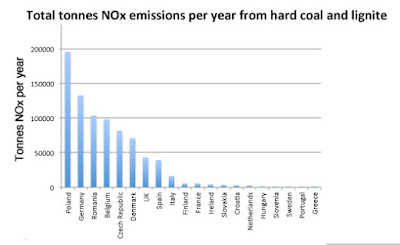 Graph showing Poland is the biggest polluter of NOx gases from coal plants followed by Germany.