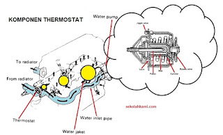 konstruksi thermostat