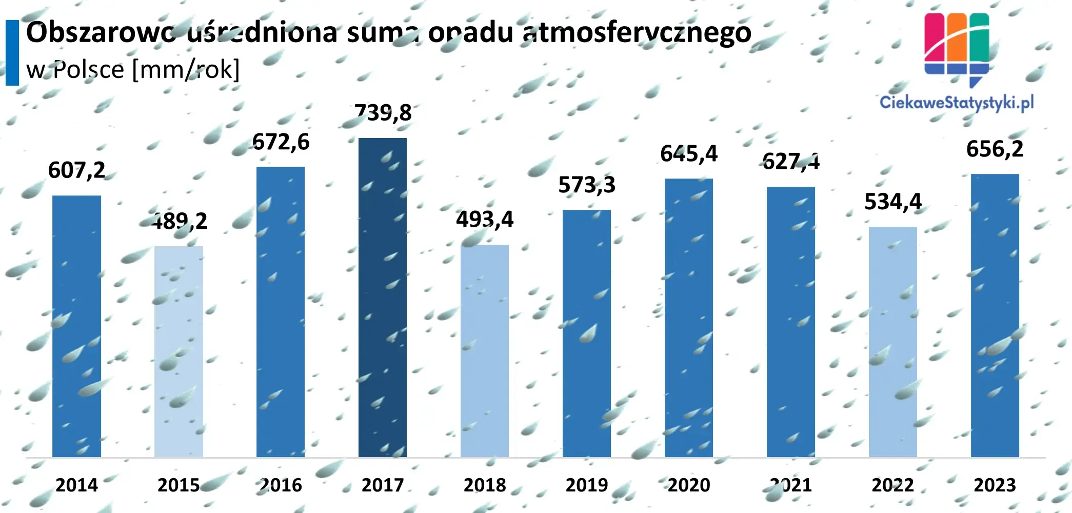 Wykres przedstawia obszarowo uśrednione roczne sumy opadów w Polsce na przestrzeni lat