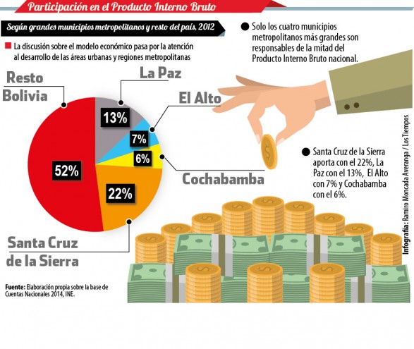 Bolivia: 48% del PIB está a cargo de 4 municipios