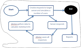 Jmeter tutorial example http://tutorialbyexample.blogspot.com