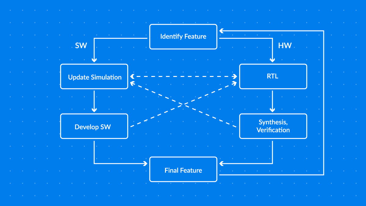 HW/SW 協調設計フローによる RISC-V ベースの ML アクセラレータの図