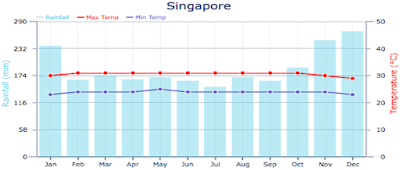 Best time to travel to Singapore