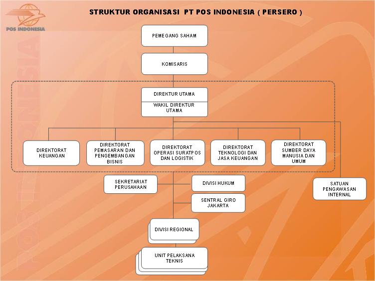 ORA ET LABORA: ANALISA STRUKTUR ORGANISASI PT POS INDONESIA