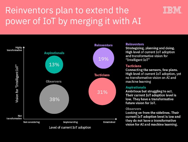 Power of #IoT merging with #AI