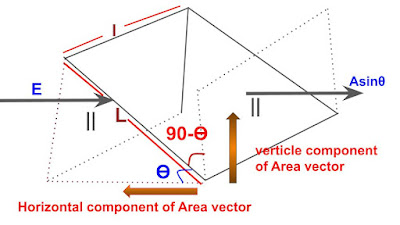 what is electric flux: know every things about it with iits examples