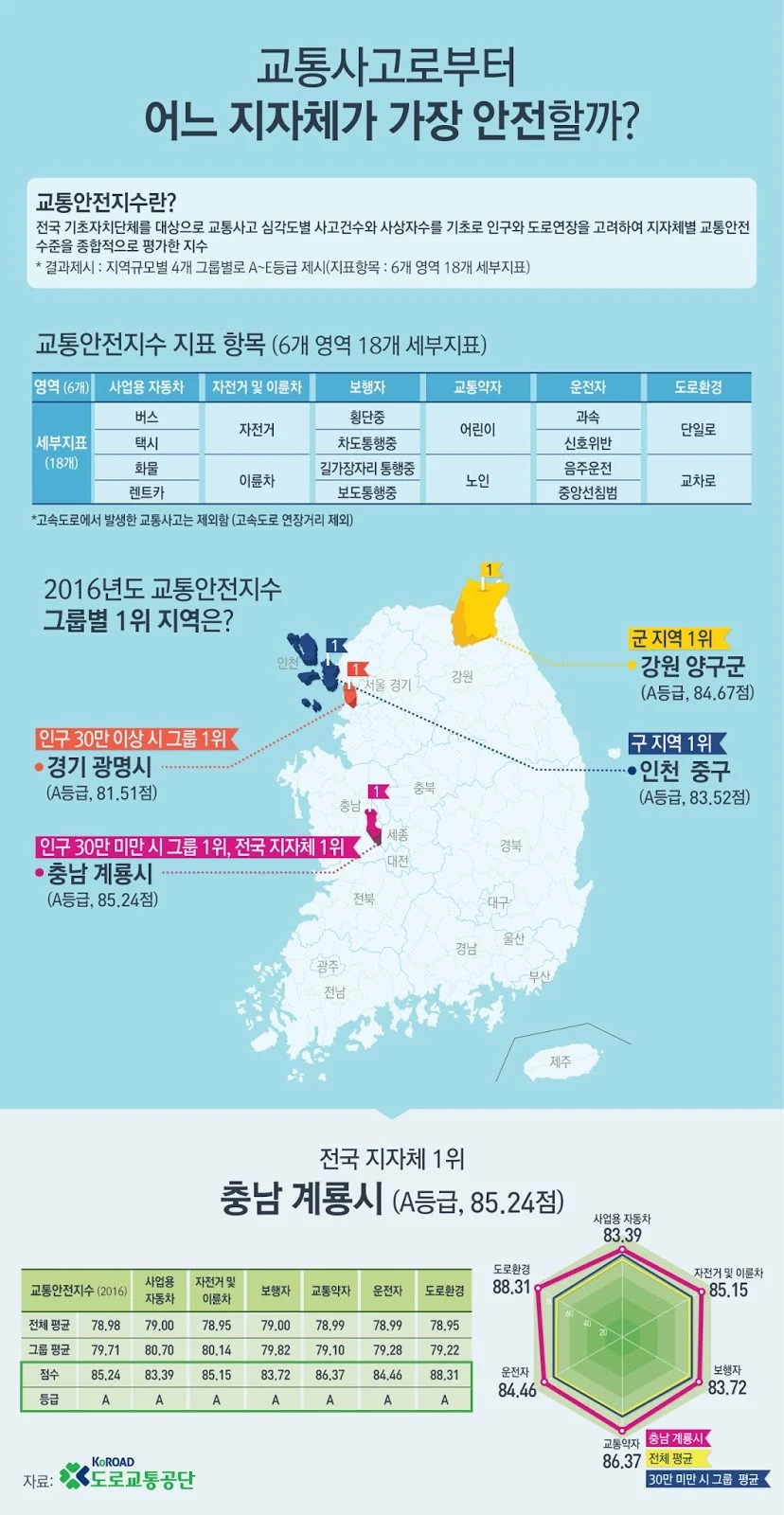 2016년도 교통안전지수 산출결과발표