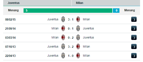 Head2Head Pertemuan 2 tim Juve vs Ac Milan