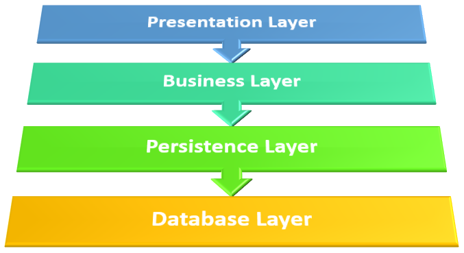 Spring Boot layers