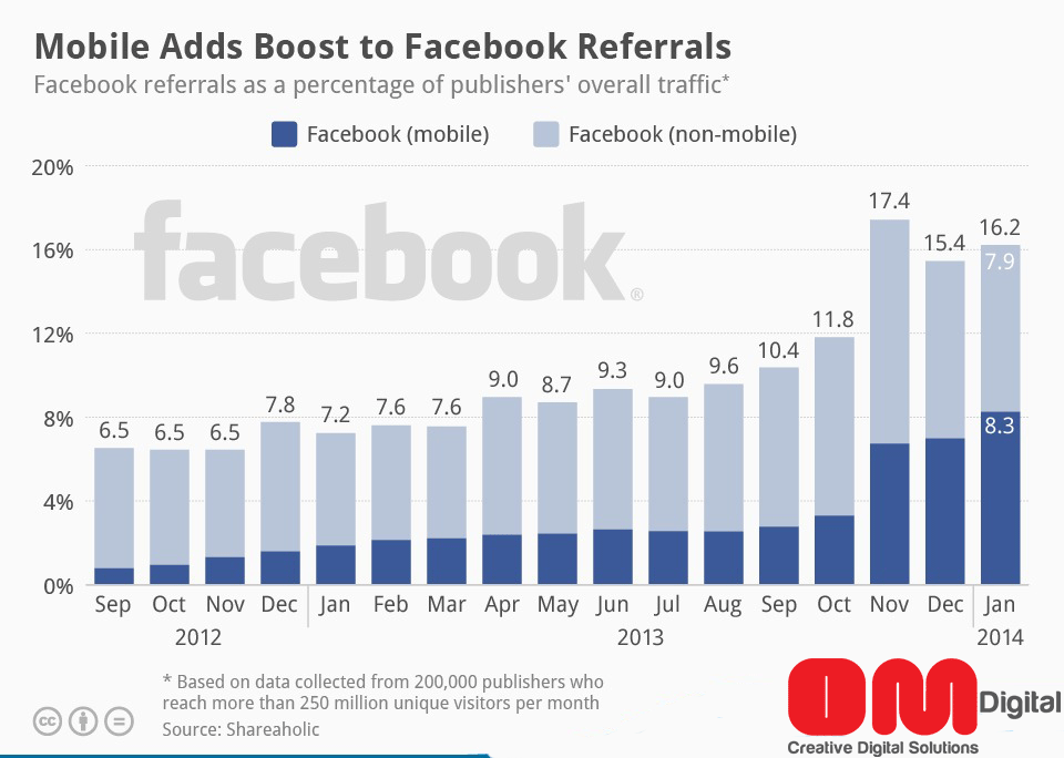 51% of Facebook Referrals for Publishers Come From Mobile