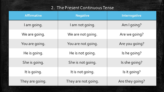 Table of Present Continuous Tense