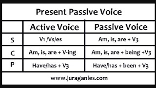  agent atau pelaku berada di posisi objek dan secara grammatical diawali oleh preposisi by 120 Soal Passive Voice dan Kunci Jawaban