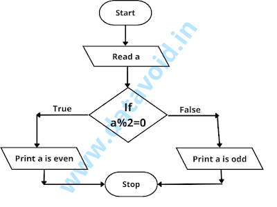 flowchart to check whether a number is odd or even  using if else statement in C