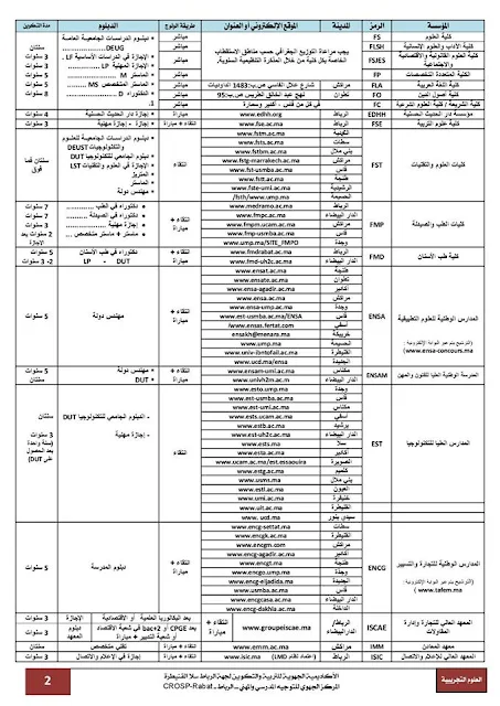 مطوية ما بعد البكالوريا 2018 : المؤسسات العمومية للتعليم العالي وتكوين الاطر والتكوين المهني المفتوحة في وجه حاملي باكلوريا شعبة العلوم التجربية.