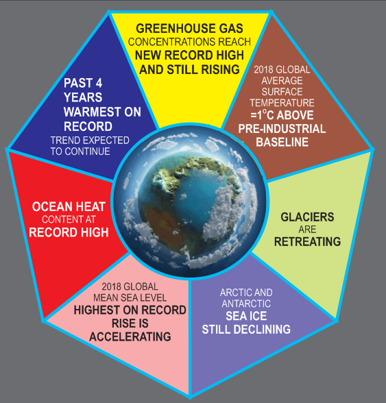 Climate change and it's Impact on creatures