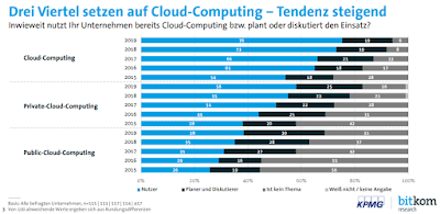 76 Prozent der Unternehmen setzen bereits auf Cloud-Computing