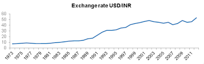 How does currency exchange rate affect Indian Realty