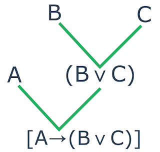 Lógica Proposicional - Árvore de composição e decomposição de uma fórmula