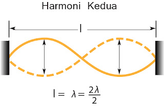 Gambar Nada atas pertama/ harmoni kedua pada dawai