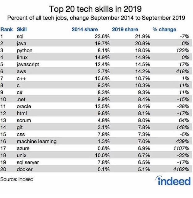 Top 20 Technical Skill in year 2019