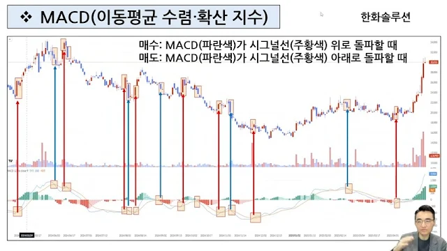 MACD(이동평균 수렴/확산 지수) MACD(이동평균 수렴/확산 지수)