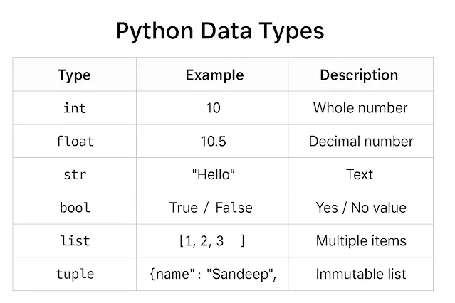 Python Data Types (डेटा के प्रकार)