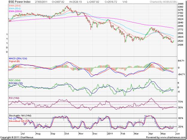BSE Power Index