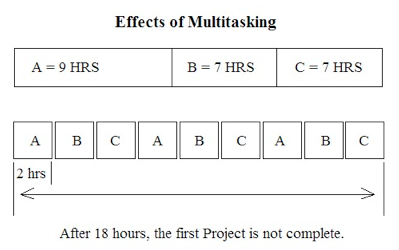 Producing more results than otherwise possible