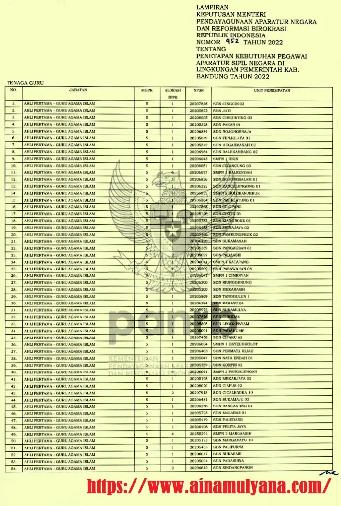 Rincian Formasi ASN PPPK Kabupaten Bandung Jawa Barat Tahun 2022