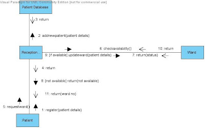 UML Collaboration Diagram for Admitting to Hospital & Bed Allocation