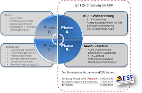 yourIT - ESF-gefördertes Beratungspaket §-11-Zertifizierung für Auftragsdatenverarbeiter