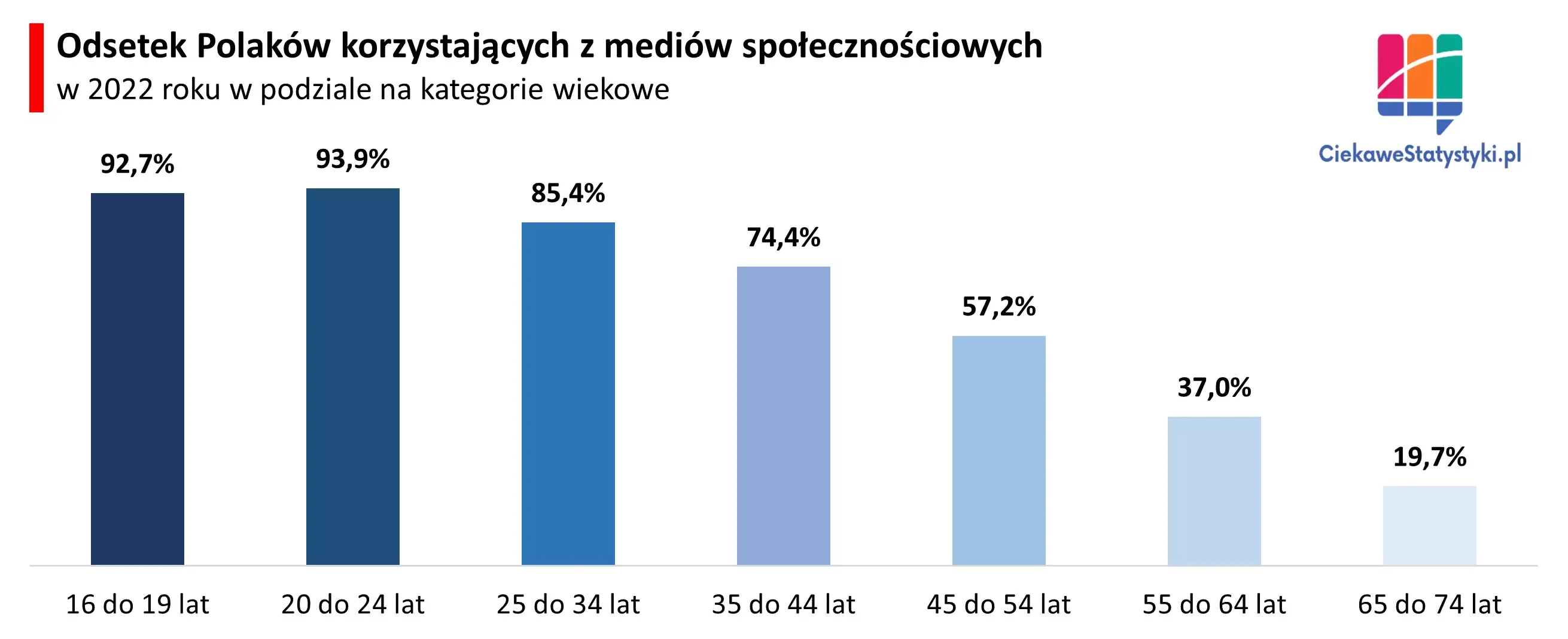 Wykres pokazuje ile osób w Polsce korzysta z social media w podziale na wiek