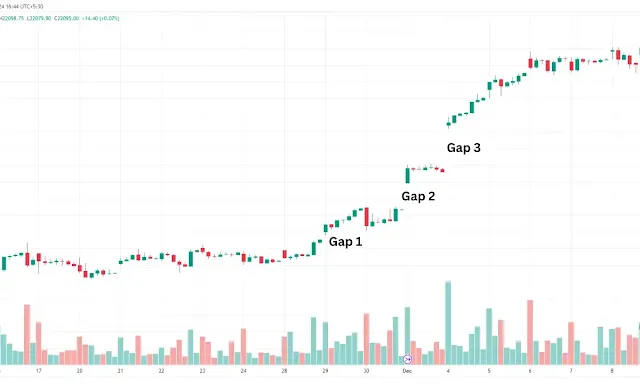 Envision a trio of price leaps, each stepping further in the same direction, a testament to the market’s unyielding momentum.