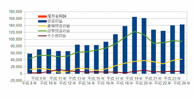 所得収支　年度別推移（～平成24年）