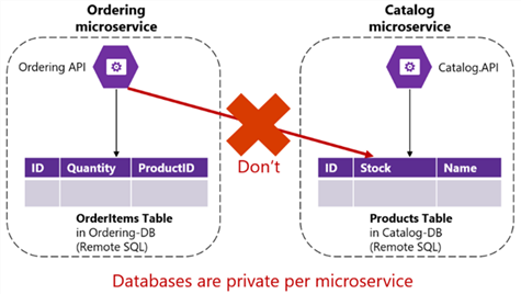 https://docs.microsoft.com/fr-fr/dotnet/standard/microservices-architecture/architect-microservice-container-applications/distributed-data-management