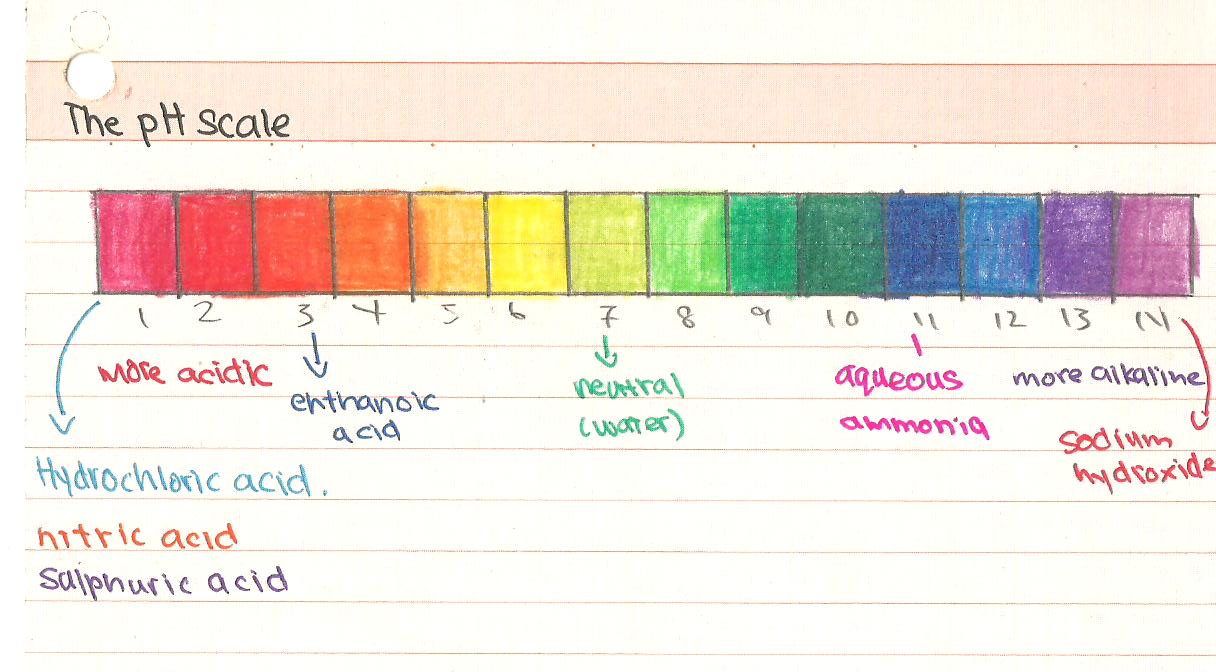 ph scale  definition