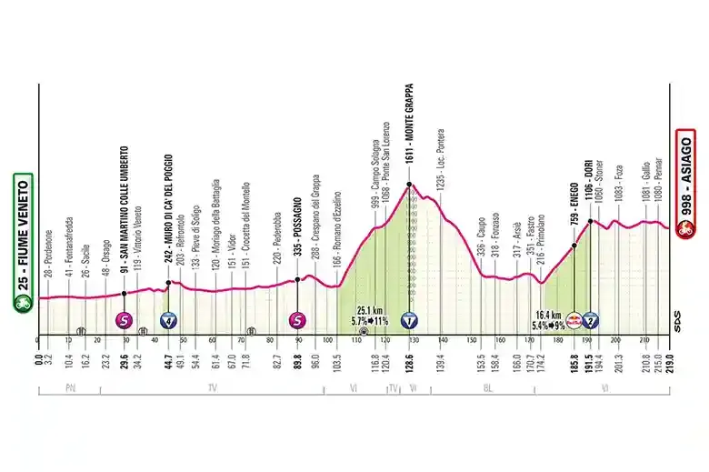 Perfil da etapa 15 do Giro d'Itália 2025