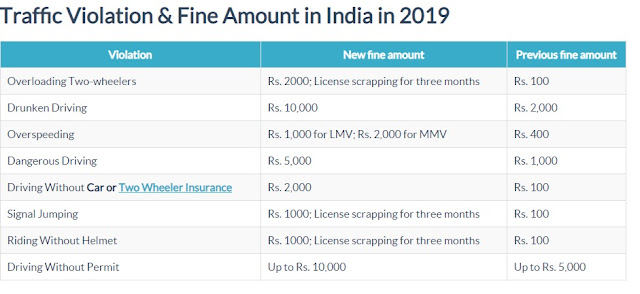 A-Back-to-Basics-Guide-to-India’s-New-Traffic-Rule