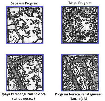 Neraca Penatagunaan Tanah, Perencanaan Kota