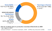 part production electricite énergie nucleaire thermique hydraulique réacteurs nucléaires france europe monde pays carte producteurs principaux centrales carte