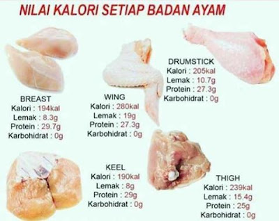 BUKAN SEMUA BAHAGIAN AYAM BOLEH DIMAKAN - www.mrsliez.com