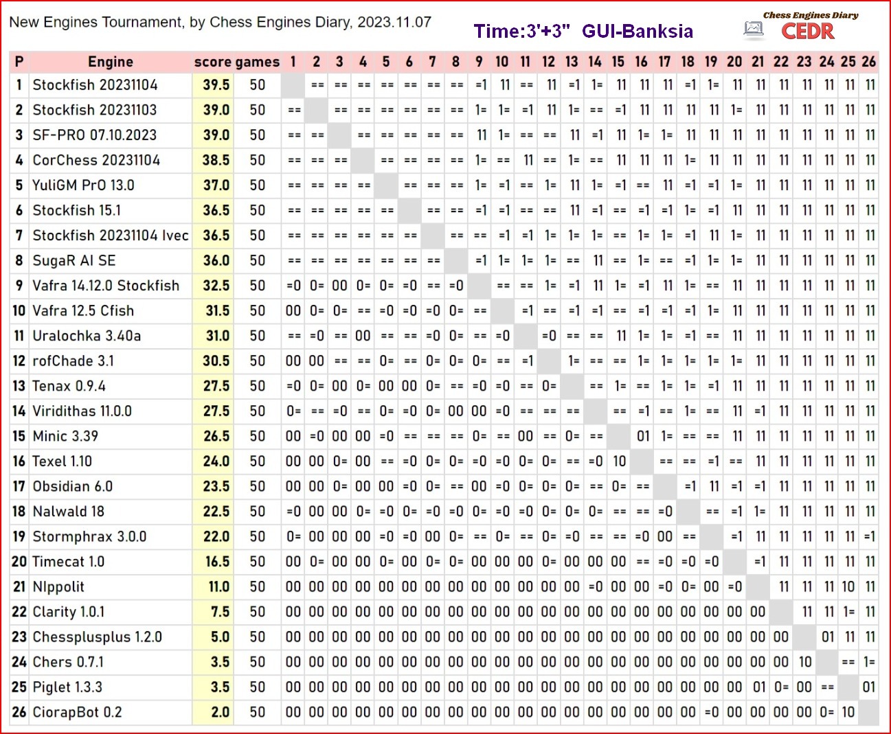 Stockfish 16 wins Strong Engines Tournament (Tests by Jörn Gronemann,  Breitenburg 2023.07.03) in 2023