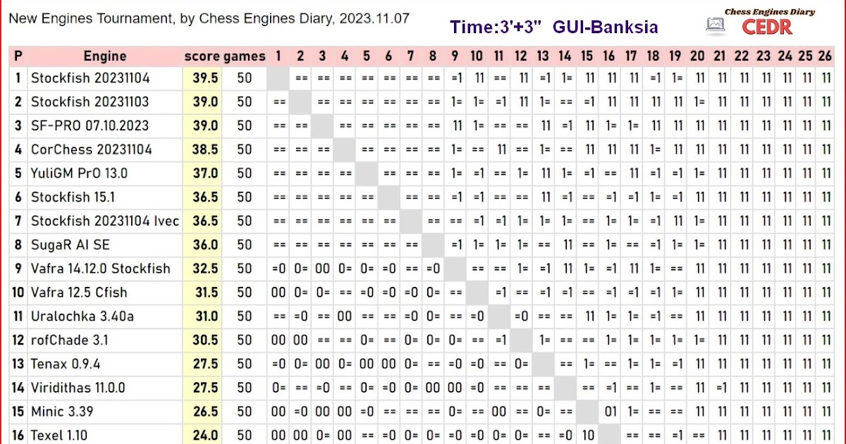 Stockfish 13 wins JCER - Android Chess Engines Tournament, 2021.06.11