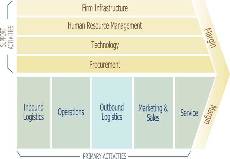 Manajemen Strategi: Rantai Nilai (Value Chain) Porter