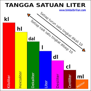  Kumpulan Konversi Satuan Liter ( Kl, Hl, Dal, L, Dl, Cl, Ml)